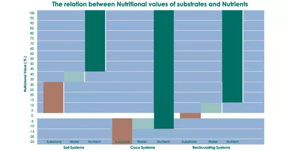 AQUA substrate, nutrients & additives