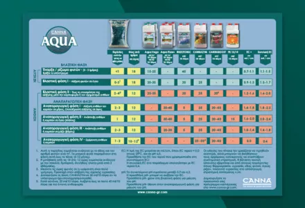 CANNA AQUA Grow Schedule