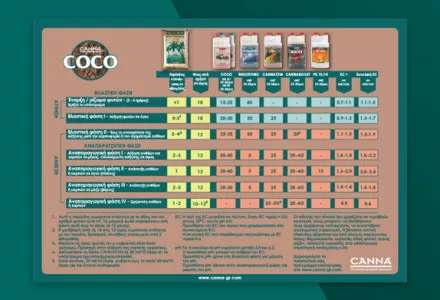 CANNA COCO Grow Schedule