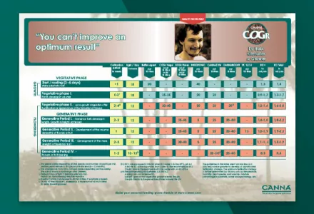 CANNA COGr Grow Schedule