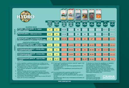 CANNA SUBSTRA Grow Schedule