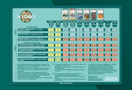 CANNA HYDRO Grow Schedule