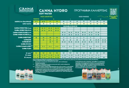 CANNA HYDRO (Soft) Grow Schedule